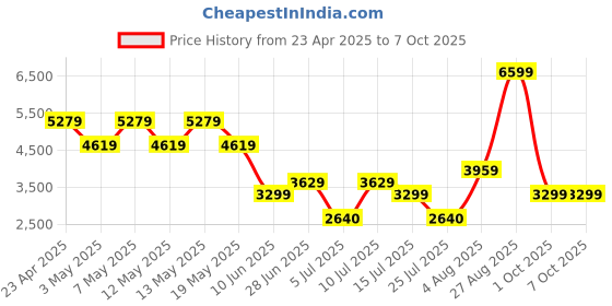 adidas.co.in adidas sportswear cloudfoam move shoes men walking men walking adidas sportswear Price History Graph from 23 Apr 2025 to 7 Oct 2025