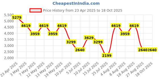 adidas.co.in adidas sportswear cloudfoam move shoes men walking men walking adidas sportswear Price History Graph from 23 Apr 2025 to 18 Oct 2025