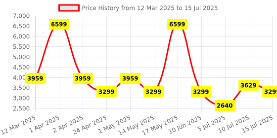 adidas.co.in adidas cloudfoam move shoes men walking men walking adidas Price History Graph from 12 Mar 2025 to 15 Jul 2025
