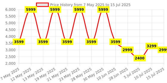 adidas.co.in adidas sportswear Cloudfoam Move Sock Shoes adidas sportswear Price History Graph from 7 May 2025 to 15 Jul 2025
