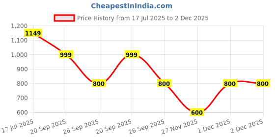 adidas.co.in adidas CLOUDFOAM SHOWER Flip Flops adidas Price History Graph from 17 Jul 2025 to 2 Dec 2025