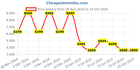 adidas.co.in adidas sportswear Cloudfoam Walk Shoes adidas sportswear Price History Graph from 28 Nov 2024 to 10 Oct 2025
