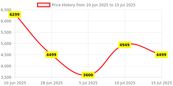 adidas.co.in adidas Cloudfoam Walk Shoes adidas Price History Graph from 10 Jun 2025 to 15 Jul 2025