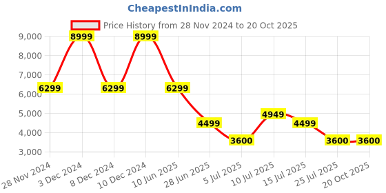 adidas.co.in adidas sportswear cloudfoam walk shoes men walking men walking adidas sportswear Price History Graph from 28 Nov 2024 to 19 Oct 2025