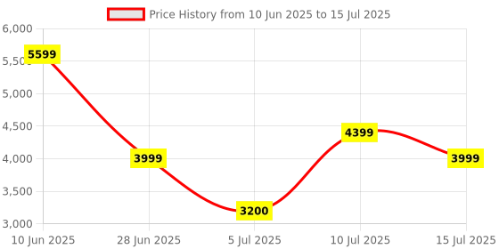 adidas.co.in adidas sportswear Cloudfoam Walk Sock Shoes adidas sportswear Price History Graph from 10 Jun 2025 to 15 Jul 2025