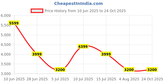 adidas.co.in adidas Cloudfoam Walk Sock Shoes adidas Price History Graph from 10 Jun 2025 to 24 Oct 2025