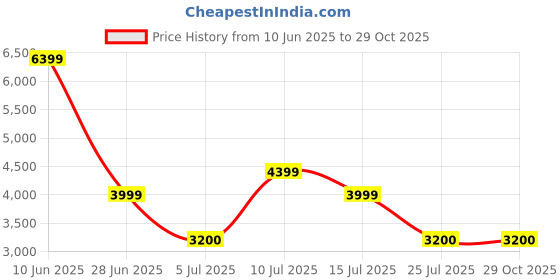 adidas.co.in adidas sportswear cloudfoam walk sock shoes men walking men walking adidas sportswear Price History Graph from 10 Jun 2025 to 29 Oct 2025