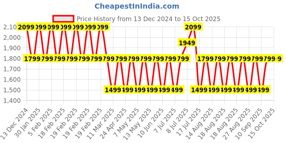 adidas.co.in adidas clsc 3s top bp training training adidas Price History Graph from 13 Dec 2024 to 14 Oct 2025