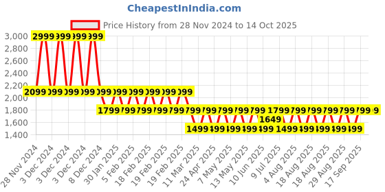 adidas.co.in adidas clsc 3s top bp training training adidas Price History Graph from 28 Nov 2024 to 14 Oct 2025
