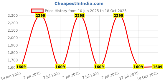 adidas.co.in adidas CLSC BARS BP adidas Price History Graph from 10 Jun 2025 to 17 Oct 2025