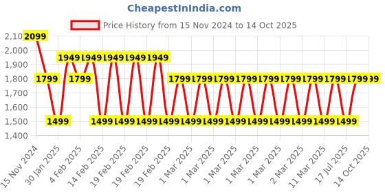 adidas.co.in adidas clsc bp att1 training training adidas Price History Graph from 15 Nov 2024 to 13 Oct 2025