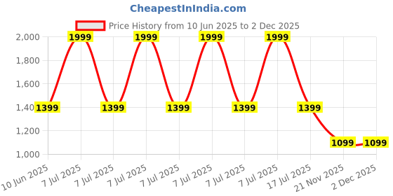 adidas.co.in adidas CLSC BP DAY adidas Price History Graph from 10 Jun 2025 to 1 Dec 2025