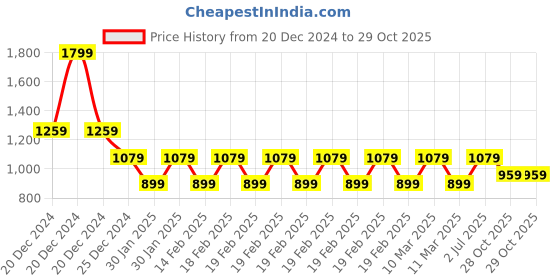 adidas.co.in adidas club 3 stripes shorts men tennis men tennis adidas Price History Graph from 20 Dec 2024 to 28 Oct 2025