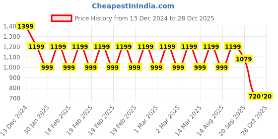 adidas.co.in adidas Club Tennis Henley Shirt adidas Price History Graph from 13 Dec 2024 to 28 Oct 2025