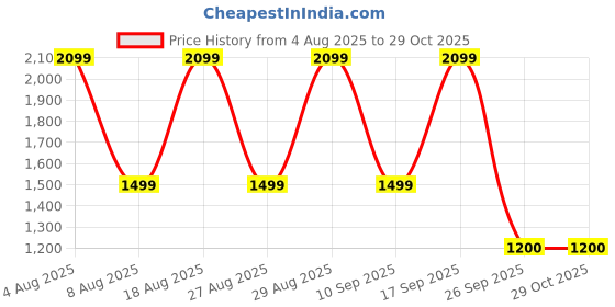 adidas.co.in adidas Club Tennis Pleated Skirt adidas Price History Graph from 4 Aug 2025 to 29 Oct 2025