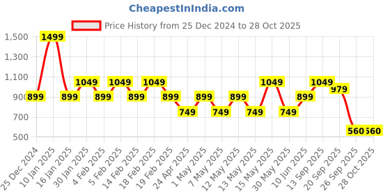 adidas.co.in adidas club tennis polo shirt women tennis women tennis adidas Price History Graph from 25 Dec 2024 to 24 Oct 2025