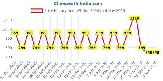 adidas.co.in adidas Club Tennis Tee adidas Price History Graph from 25 Dec 2024 to 2 Nov 2025