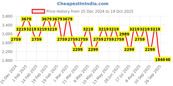 adidas.co.in adidas terrex ©national geographic graphics short sleeve tee (gender neutral) terrex terrex adidas terrex Price History Graph from 25 Dec 2024 to 19 Oct 2025