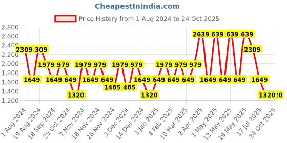 adidas.co.in adidas colour block pt men training men training adidas Price History Graph from 1 Aug 2024 to 24 Oct 2025