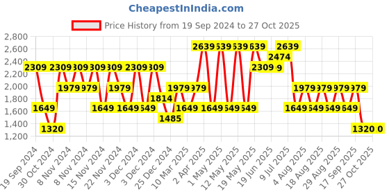 adidas.co.in adidas colour block pt men training men training adidas Price History Graph from 19 Sep 2024 to 27 Oct 2025