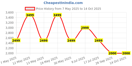 adidas.co.in adidas Comfrt Stride adidas Price History Graph from 7 May 2025 to 13 Oct 2025