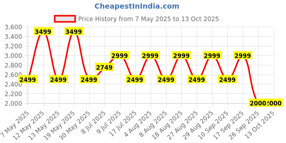 adidas.co.in adidas Comfrt Stride adidas Price History Graph from 7 May 2025 to 12 Oct 2025