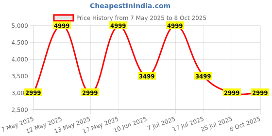 adidas.co.in adidas Comfrt Stride M adidas Price History Graph from 7 May 2025 to 7 Oct 2025