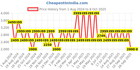 adidas.co.in adidas comfrt stride men walking men walking adidas Price History Graph from 1 Aug 2024 to 7 Oct 2025