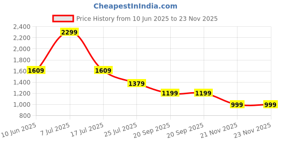 adidas.co.in adidas CONTARO MS adidas Price History Graph from 10 Jun 2025 to 22 Nov 2025