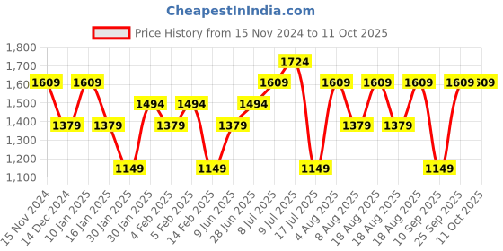 adidas.co.in adidas cooler bag training training adidas Price History Graph from 15 Nov 2024 to 11 Oct 2025
