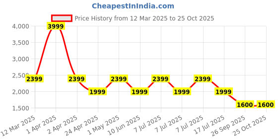 adidas.co.in adidas copa pure 2 club turf boots kids kids football kids football adidas Price History Graph from 12 Mar 2025 to 24 Oct 2025