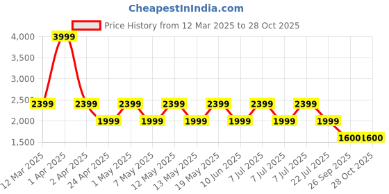 adidas.co.in adidas copa pure 2 club turf boots kids kids football kids football adidas Price History Graph from 12 Mar 2025 to 28 Oct 2025