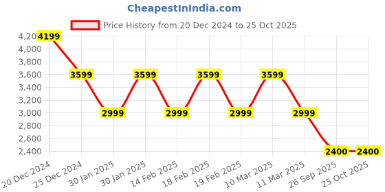 adidas.co.in adidas performance copa pure 2 league firm ground boots kids kids football kids football adidas performance Price History Graph from 20 Dec 2024 to 24 Oct 2025