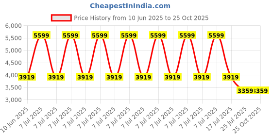 adidas.co.in adidas Copa Pure 3 Club Indoor Boots adidas Price History Graph from 10 Jun 2025 to 24 Oct 2025