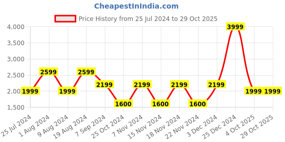 adidas.co.in adidas performance copa pure ii club flexible ground boots kids football kids football adidas performance Price History Graph from 25 Jul 2024 to 28 Oct 2025