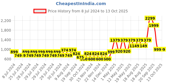 adidas.co.in adidas core linear eezay 2019 slippers men swim men swim adidas Price History Graph from 8 Jul 2024 to 13 Oct 2025
