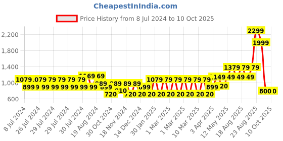 adidas.co.in adidas core linear ind comfort flip flop men swim men swim adidas Price History Graph from 8 Jul 2024 to 9 Oct 2025