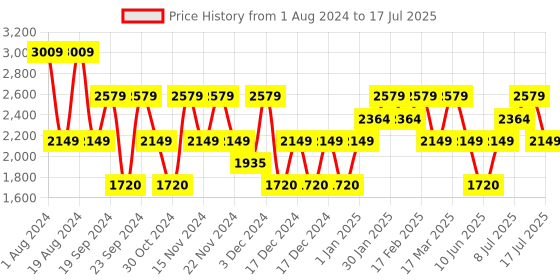 adidas.co.in adidas core linear quickflow shoes men running men running adidas Price History Graph from 1 Aug 2024 to 17 Jul 2025