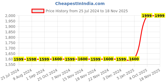 adidas.co.in adidas coreflow luxe studio medium-support bra women studio women studio adidas Price History Graph from 25 Jul 2024 to 18 Nov 2025