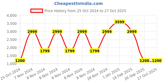 adidas.co.in adidas corp wv ttop men training men training adidas Price History Graph from 25 Oct 2024 to 26 Oct 2025
