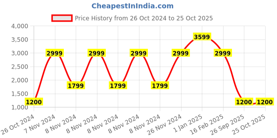 adidas.co.in adidas corp wv ttop men training men training adidas Price History Graph from 26 Oct 2024 to 25 Oct 2025