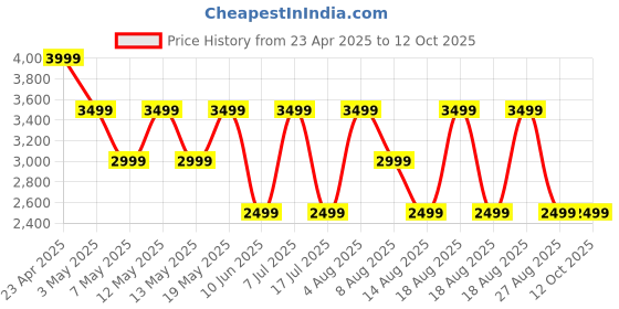 adidas.co.in adidas Cosmio M adidas Price History Graph from 23 Apr 2025 to 11 Oct 2025