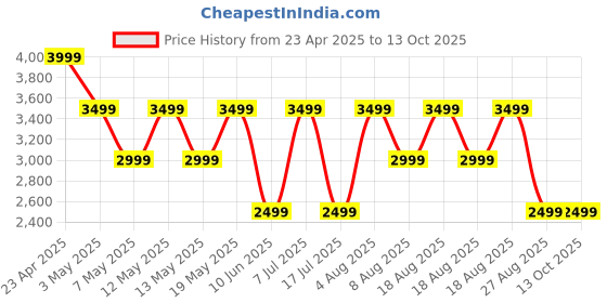 adidas.co.in adidas Cosmio M adidas Price History Graph from 23 Apr 2025 to 11 Oct 2025
