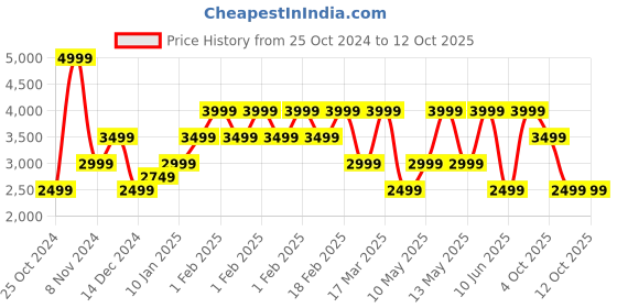 adidas.co.in adidas cosmio m men running men running adidas Price History Graph from 25 Oct 2024 to 12 Oct 2025