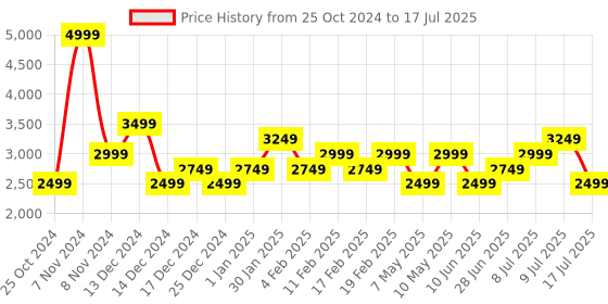 adidas.co.in adidas cosmio m men running men running adidas Price History Graph from 25 Oct 2024 to 17 Jul 2025