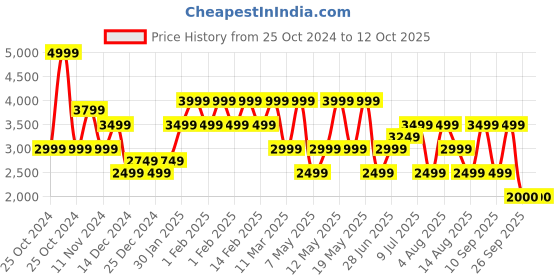 adidas.co.in adidas cosmio m men running men running adidas Price History Graph from 25 Oct 2024 to 12 Oct 2025