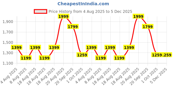 adidas.co.in adidas performance cotton baseball cap training training adidas performance Price History Graph from 4 Aug 2025 to 5 Dec 2025