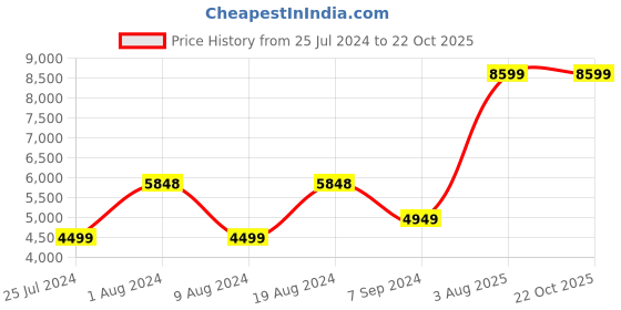 adidas.co.in adidas court team bounce 2.0 shoes men training men training adidas Price History Graph from 25 Jul 2024 to 21 Oct 2025