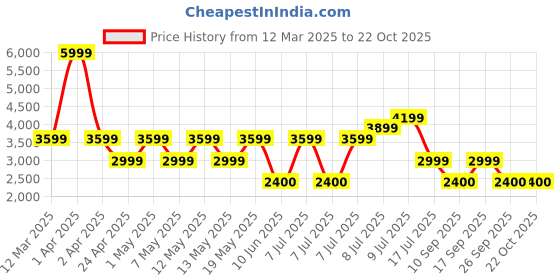 adidas.co.in adidas COURTBLOCK IKD adidas Price History Graph from 12 Mar 2025 to 20 Oct 2025