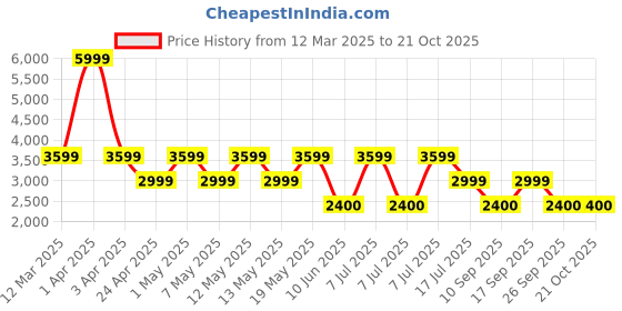 adidas.co.in adidas COURTBLOCK IKD adidas Price History Graph from 12 Mar 2025 to 20 Oct 2025